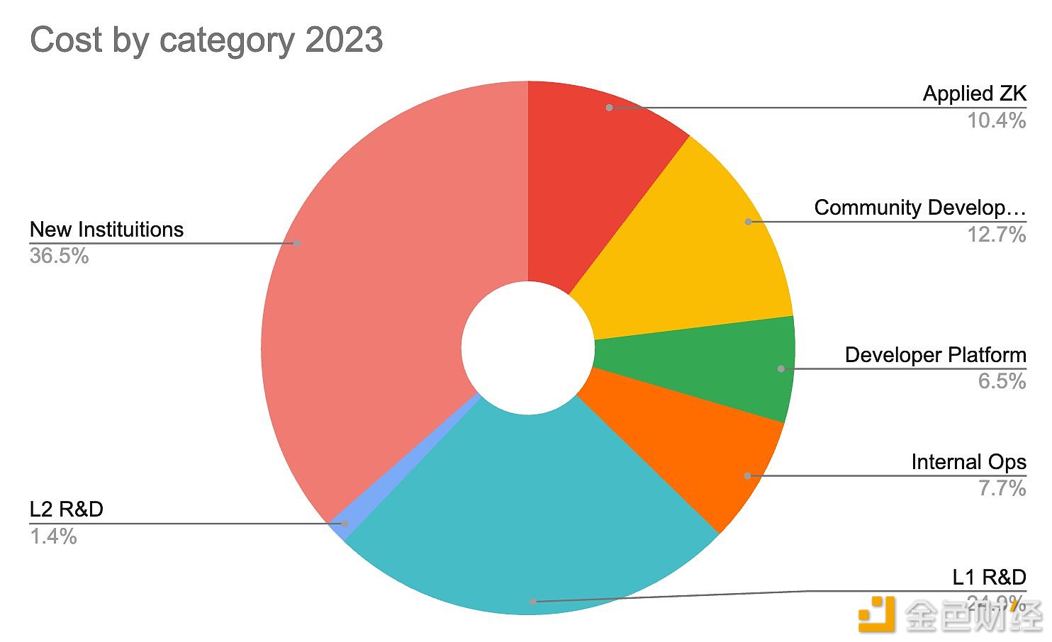 图片[1] - ETHGlobal成员：以太坊基金会内部支出约占38%，外部支出约占62%