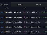 币安热钱包向Ceffu转移7497枚ETH和692.5万枚USDT