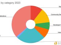 ETHGlobal成员：以太坊基金会内部支出约占38%，外部支出约占62%