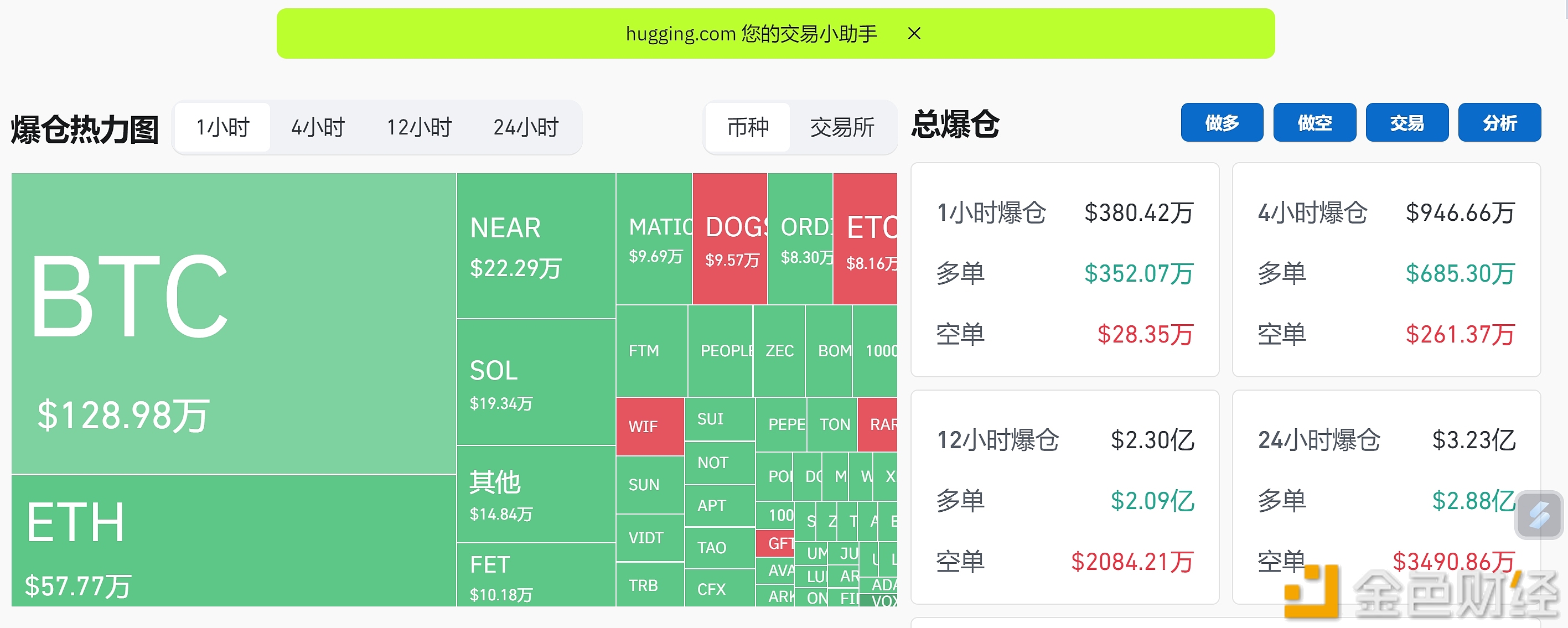 图片[1] - 过去24小时全网爆仓3.23亿美元，主爆多单