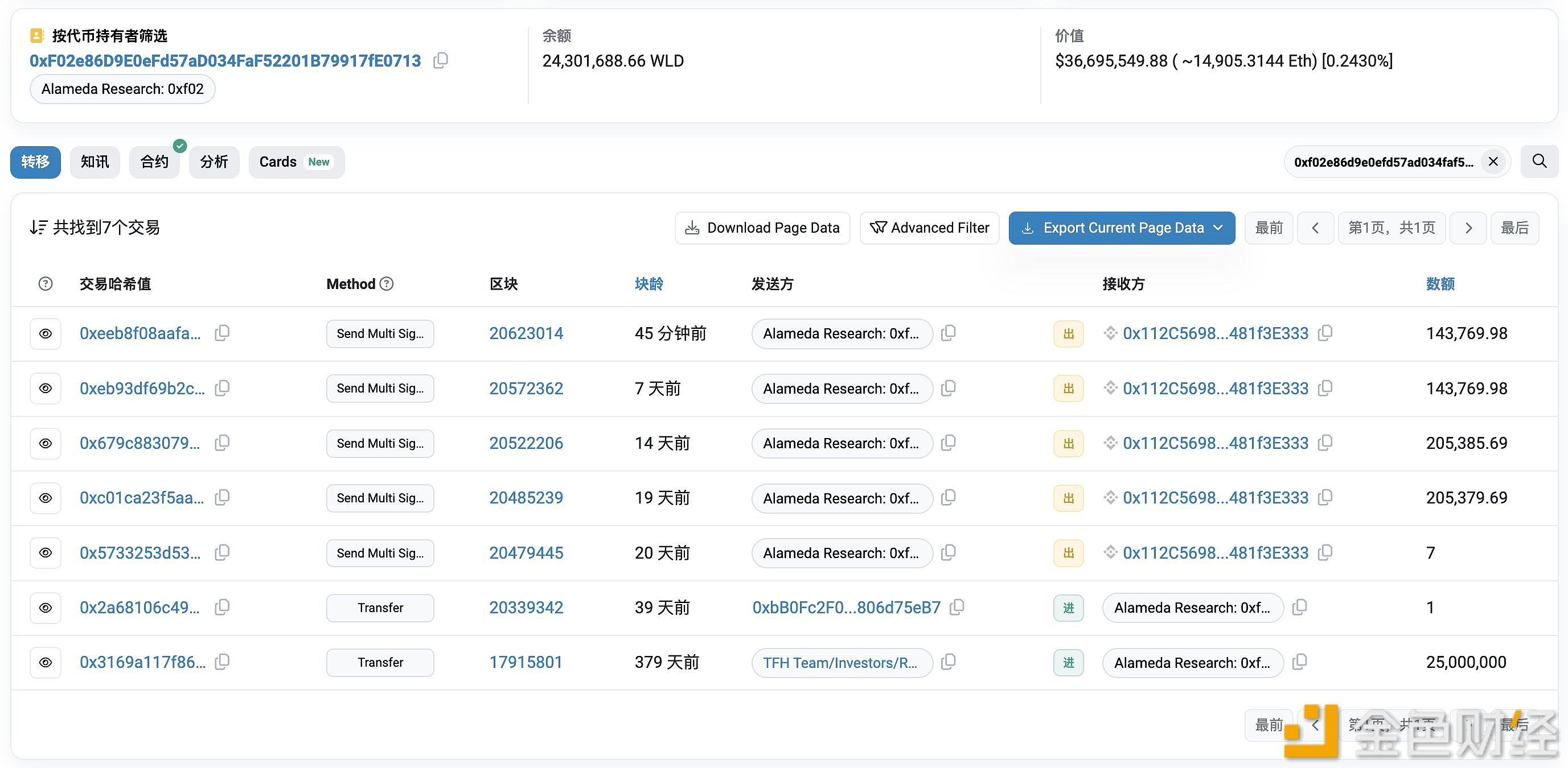 图片[1] - Alameda Research于过去 20 天内已累计将 69.8 万枚 WLD转进币安