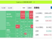 过去24小时全网爆仓3.23亿美元，主爆多单