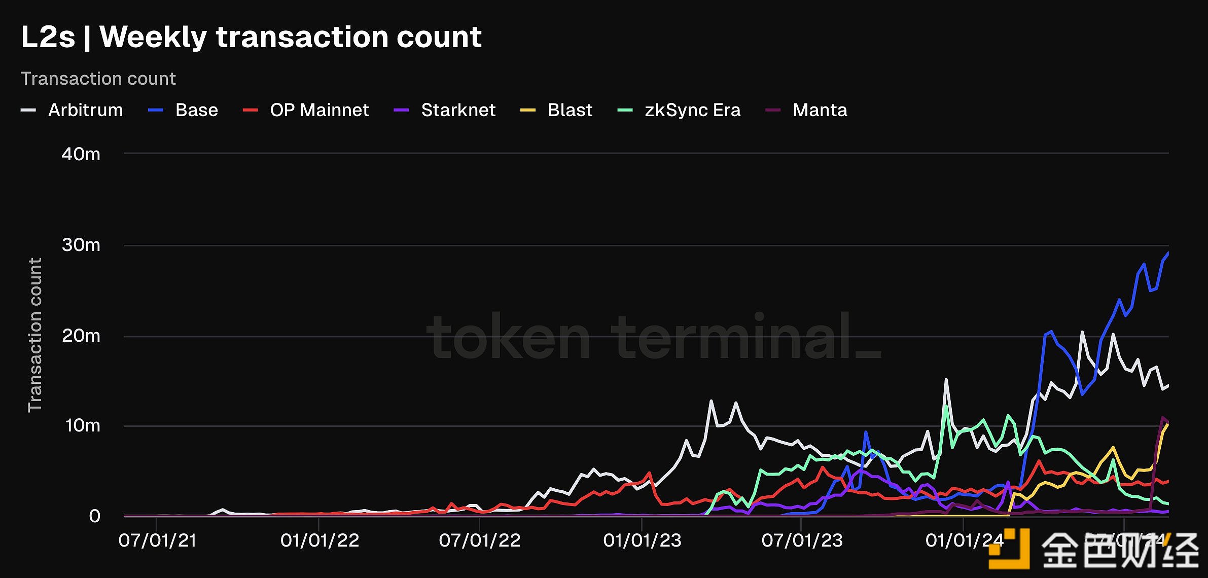 图片[1] - Base网络成为周交易量排名第一的L2