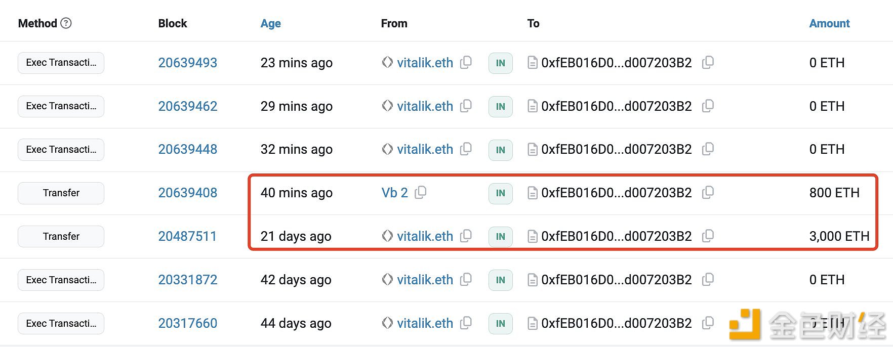 图片[1] - Vitalik.eth于40分钟前将800枚ETH转入多签钱包，出售其中190枚