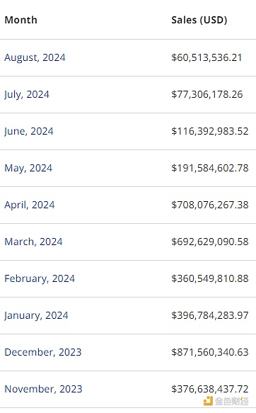 图片[1] - 8月比特币链上NFT销售额仅约6000万美元，创2023年11月以来最低水平