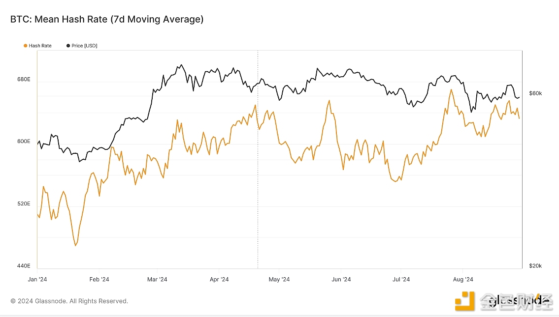 图片[1] - 比特币哈希率在减半后稳定在历史高位，矿工信心强劲