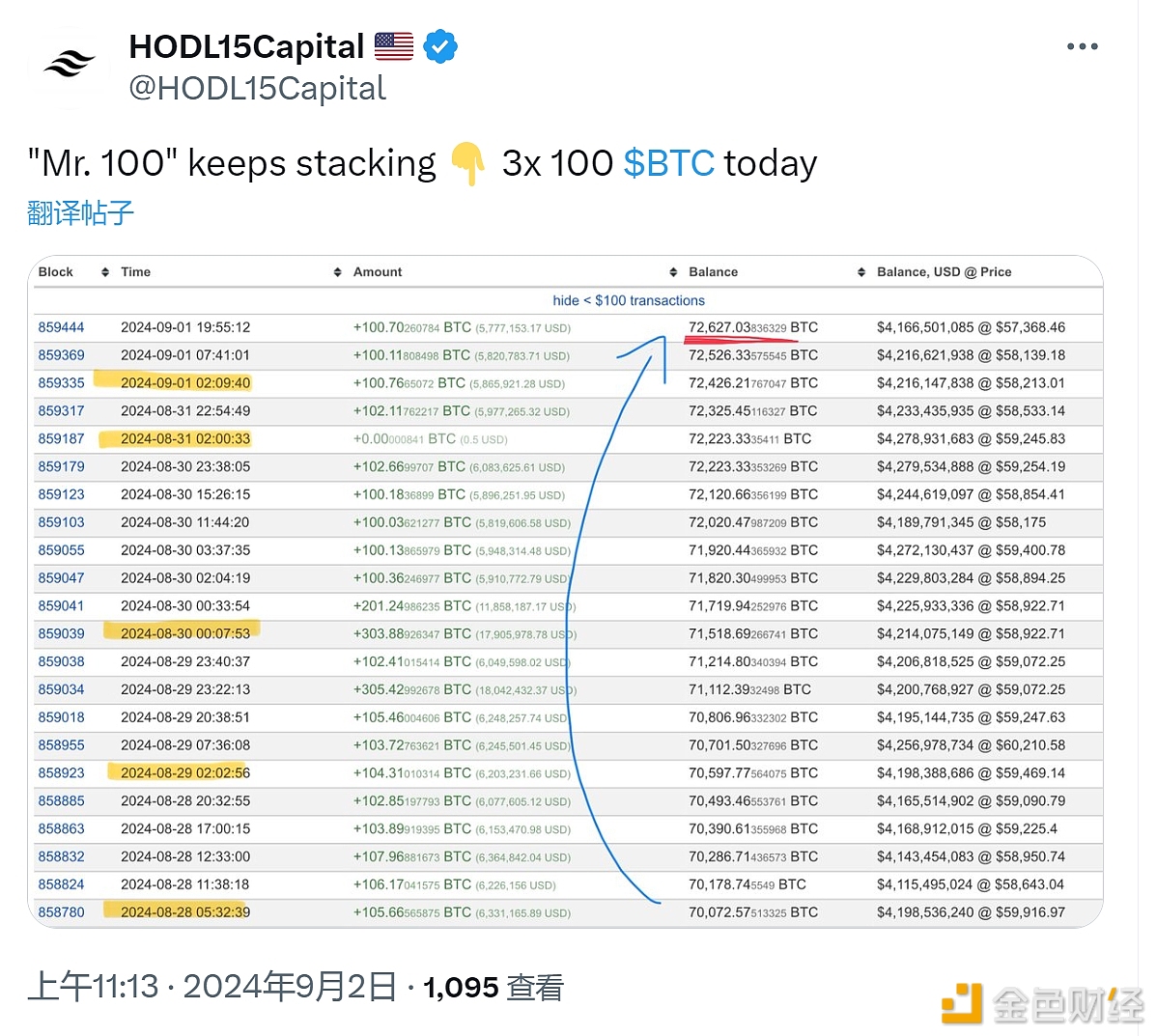 图片[1] - Upbit冷钱包“Mr.100”昨日增持约300枚BTC