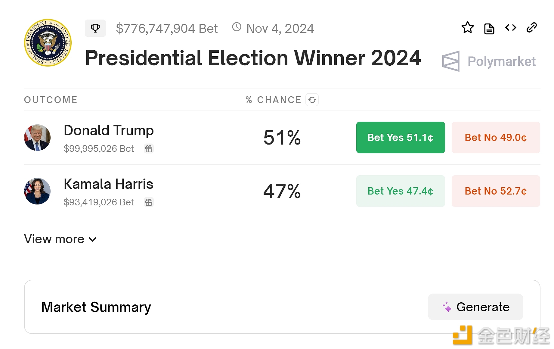 图片[1] - Polymarket上特朗普当选总统概率回升至51%，副总统哈里斯降至47%
