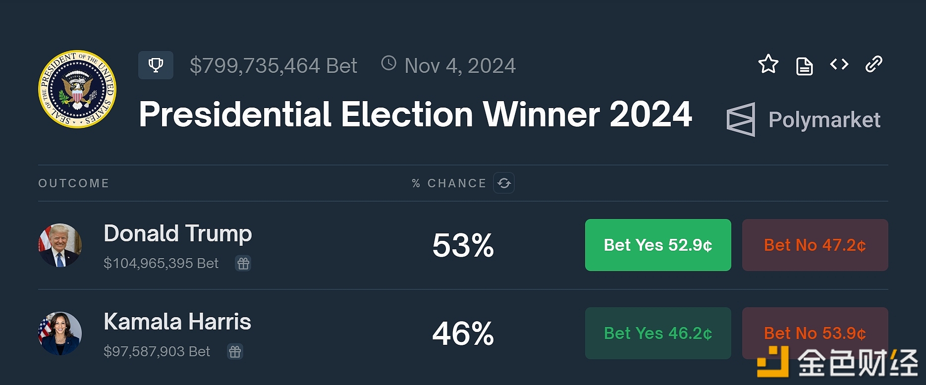 图片[1] - Polymarket上特朗普当选总统概率回升至53%，副总统哈里斯降至46%