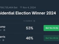 Polymarket上特朗普当选总统概率回升至53%，副总统哈里斯降至46%