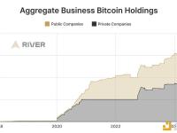 过去四年各公司的比特币持有量增长587%