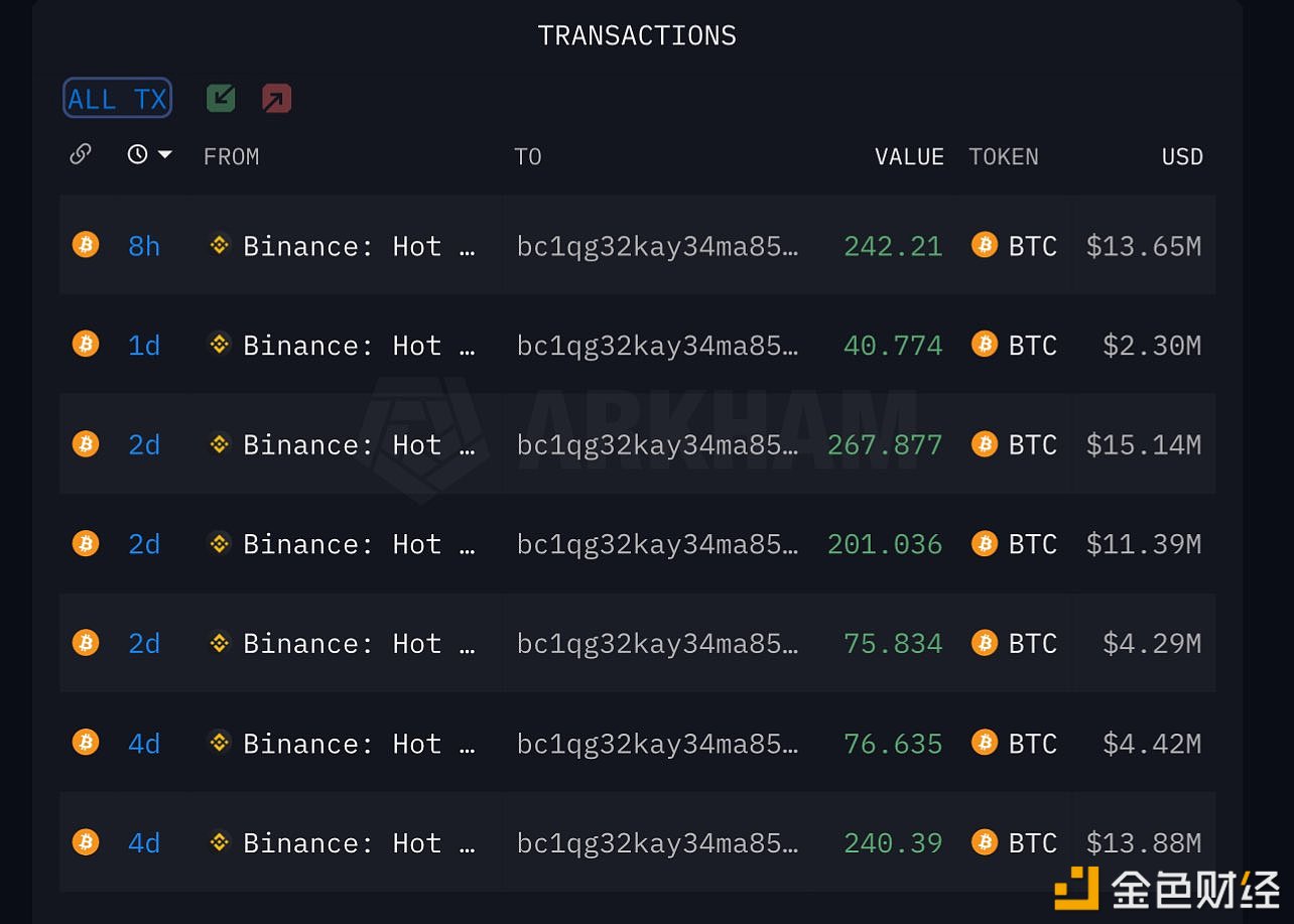 图片[1] - 某新鲸鱼于8 小时前从Binance提取242.21枚BTC，约合1365万美元