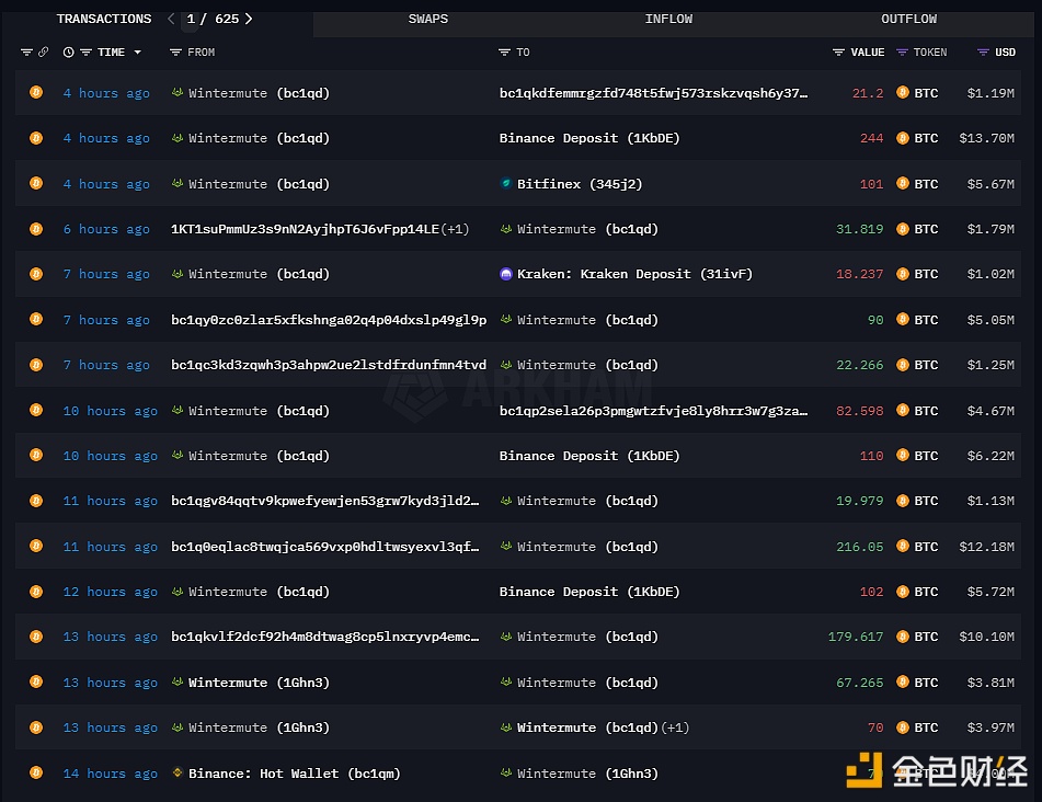 图片[1] - Wintermute于5小时前Bitfinex存入101枚BTC