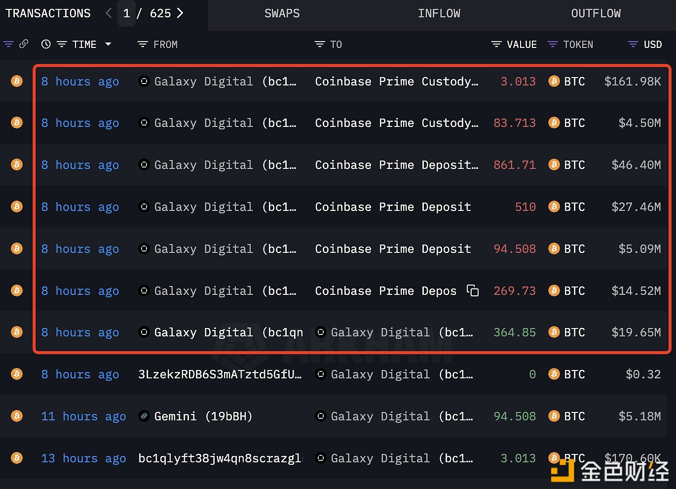 图片[1] - Galaxy Digital于8小时前将1,458枚BTC存入Coinbase Prime