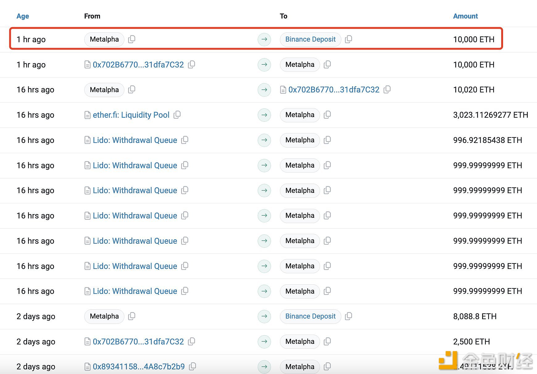 图片[1] - Metalpha于1小时前再次向Binance存入10,000枚ETH，价值2,300万美元