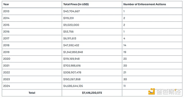 图片[1] - SEC2024年执法与加密行业报告：哪些公司被罚最多
