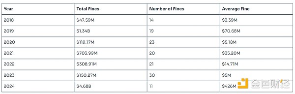 图片[3] - SEC2024年执法与加密行业报告：哪些公司被罚最多