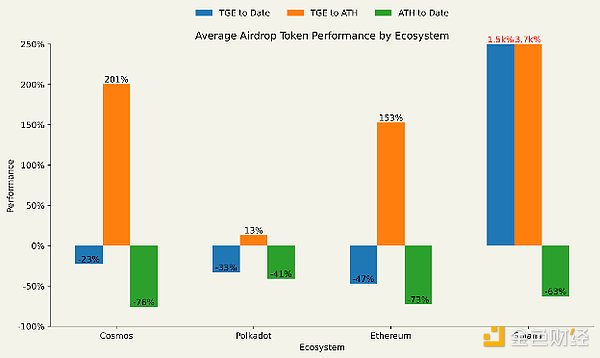 图片[3] - 47个空投代币表现分析：空投是走到尽头还是中场休息？