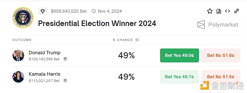 图片[1] - 特朗普、哈里斯辩论已结束，Polymarket上预测双方胜选概率均为49%