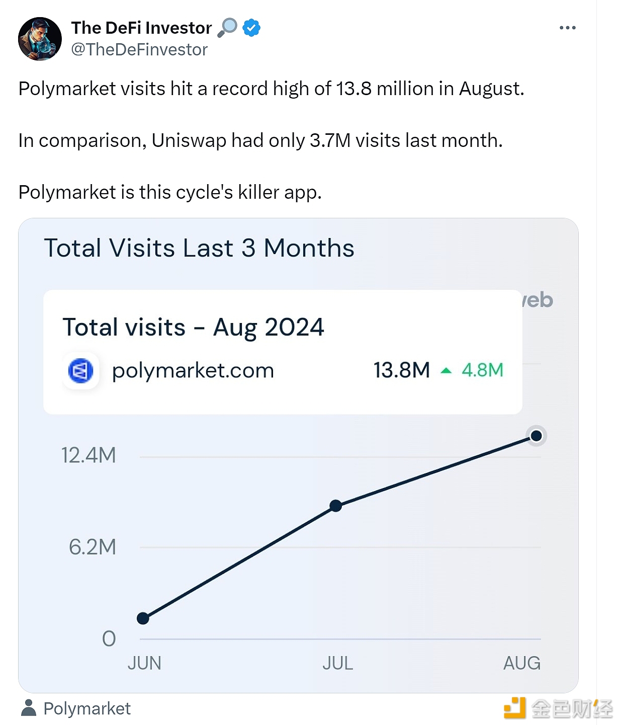 图片[1] - Polymarket 8月访问量创纪录达1380万次，远超Uniswap访问量