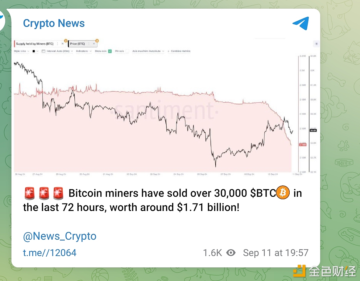 图片[1] - 比特币矿工在过去72小时内售出超3万枚BTC