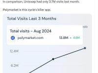 Polymarket 8月访问量创纪录达1380万次，远超Uniswap访问量