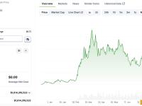 2只鲸鱼于过去两周内从Binance和Bybit累计囤积2,058万枚WIF，价值3,335万美元