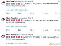 共9027枚BTC分3笔从Kraken转移到未知钱包