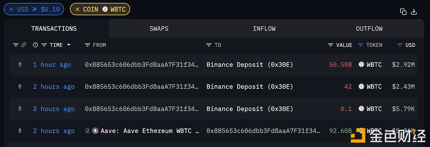 图片[1] - 三年前建仓 WBTC 的巨鲸疑似于过去 2 小时清仓 92 枚 WBTC，价值 535 万美元