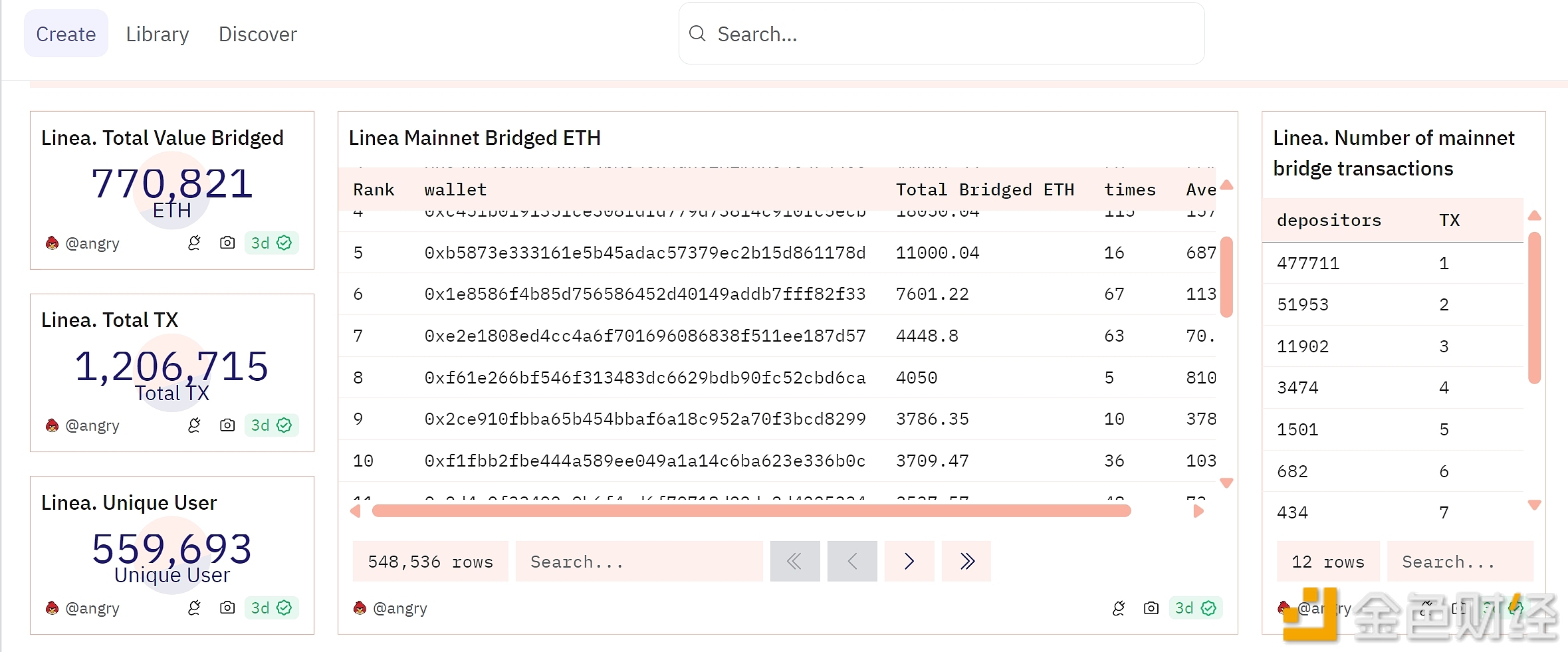 图片[1] - Linea主网已桥接转入超77万枚ETH