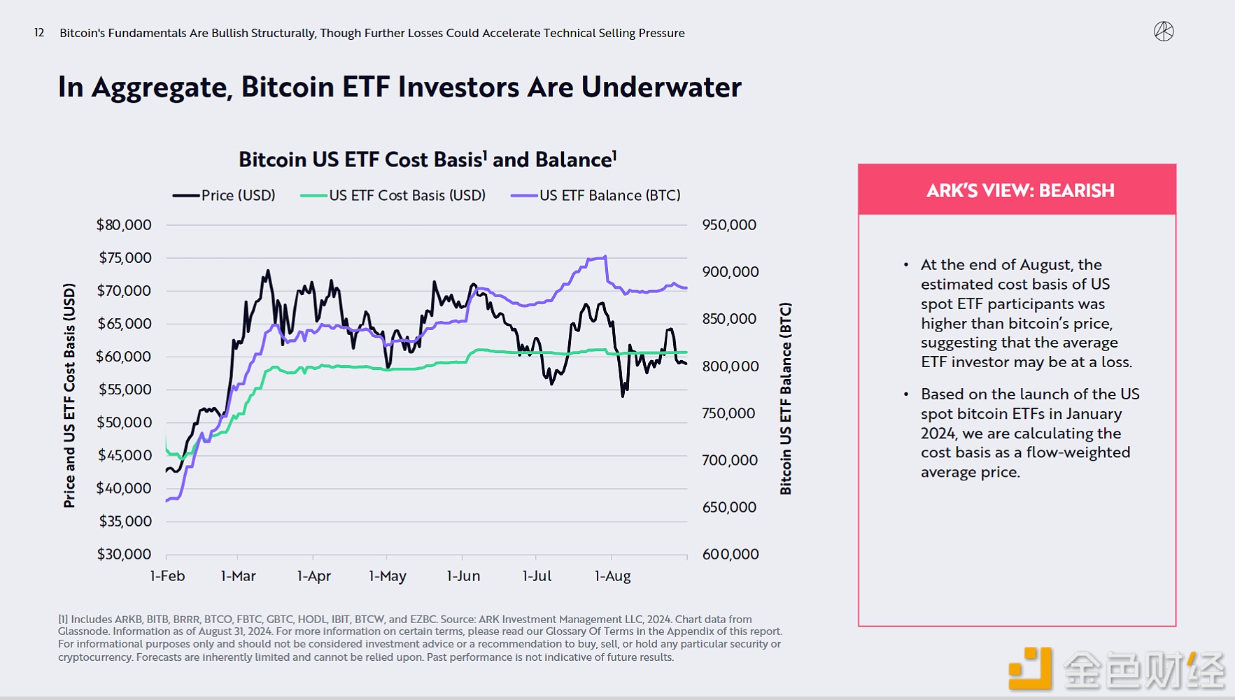 图片[1] - Ark Invest：美国现货比特币ETF投资者截止8月底可能处于亏损状态