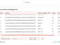 Linea主网已桥接转入超77万枚ETH