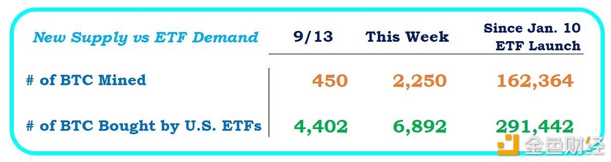 图片[1] - 美国现货比特币ETF本周购买了6,892枚BTC，超出矿工生产量