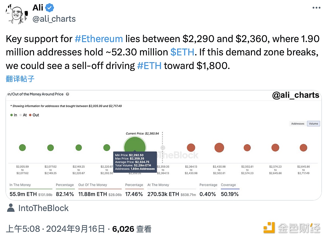 图片[1] - 分析：以太坊关键支撑位在2290美元到2360美元之间