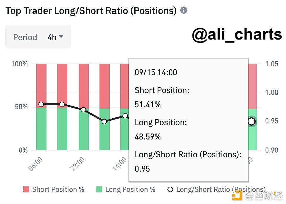 图片[1] - 51.41%的顶级交易者在Binance上做空比特币