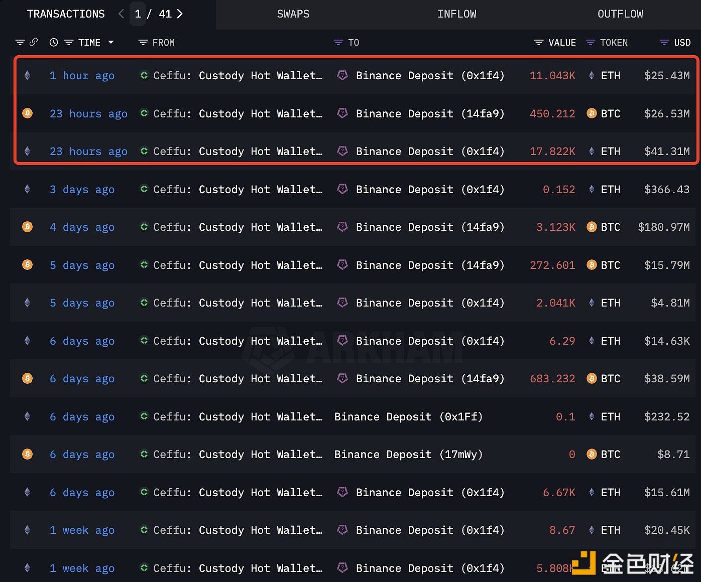 图片[1] - Ceffu过去24小时内向Binance存入28865枚ETH和450枚BTC