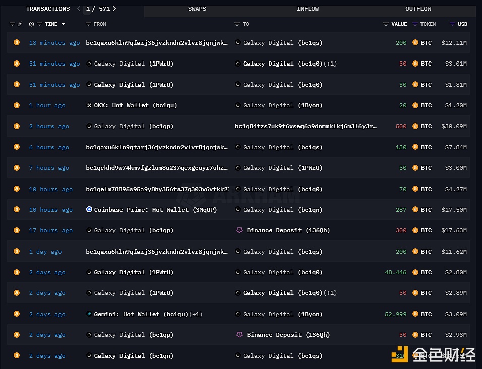 图片[1] - Galaxy Digital近一周从CEX提取4491枚BTC，目前仍持有8790枚BTC