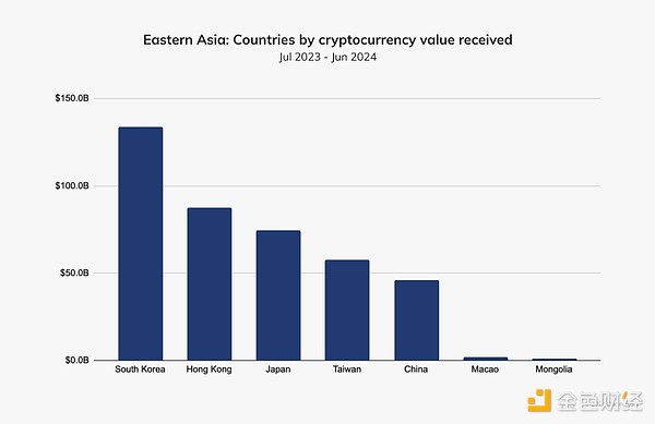 图片[7] - Chainalysis：韩国和香港机构正推动加密货币的采用