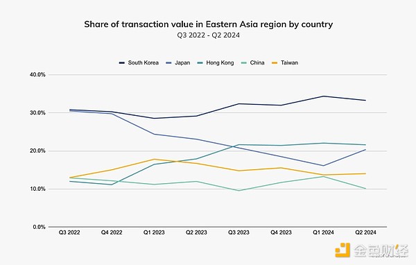 图片[8] - Chainalysis：韩国和香港机构正推动加密货币的采用