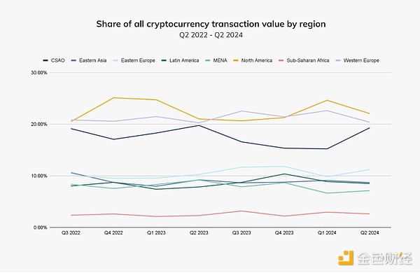 图片[2] - Chainalysis：韩国和香港机构正推动加密货币的采用