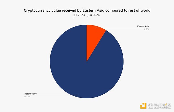 图片[1] - Chainalysis：韩国和香港机构正推动加密货币的采用