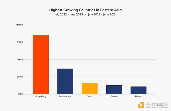 图片[13] - Chainalysis：韩国和香港机构正推动加密货币的采用