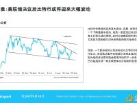 Matrixport：美联储决议后比特币或将迎来大幅波动