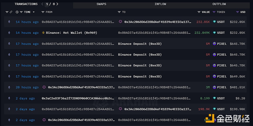 图片[1] - 疑似Animoca Brands钱包于17小时前向 Binance 存入 2,000 万枚PIXEL