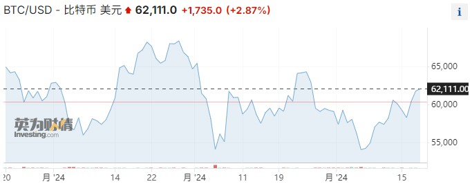 图片[1] - 风险资产开始“狂欢”！比特币率先起舞，重回6.2万美元