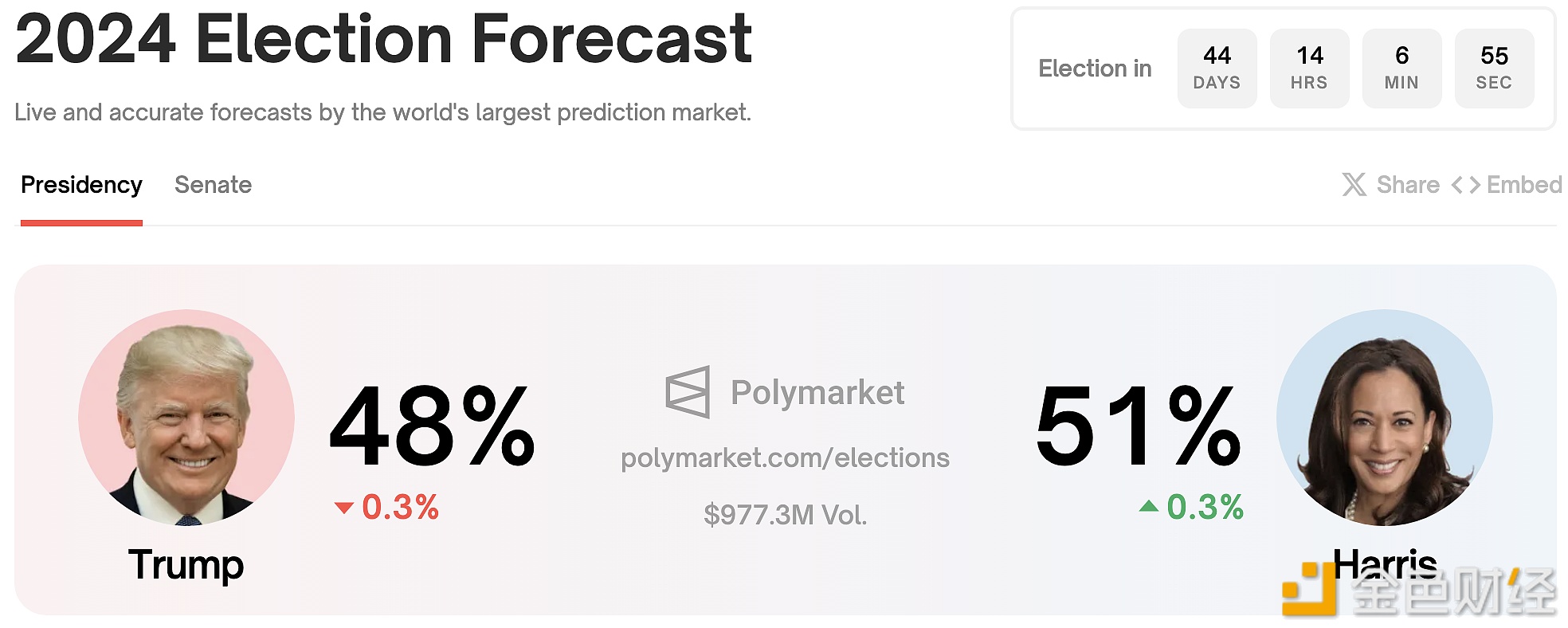 图片[1] - Polymarket上预测特朗普胜选概率为48%，缩小与哈里斯差距