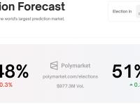 Polymarket上预测特朗普胜选概率为48%，缩小与哈里斯差距