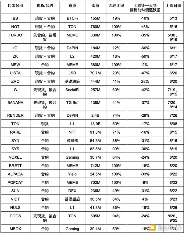 图片[2] - CZ 即将回归 这四个月币安疯狂上币用意何在？