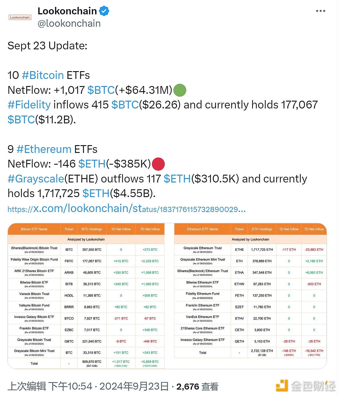 图片[1] - 比特币ETF今日净流入1017枚BTC，以太坊ETF净流出146枚ETH