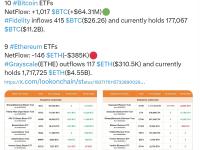 比特币ETF今日净流入1017枚BTC，以太坊ETF净流出146枚ETH